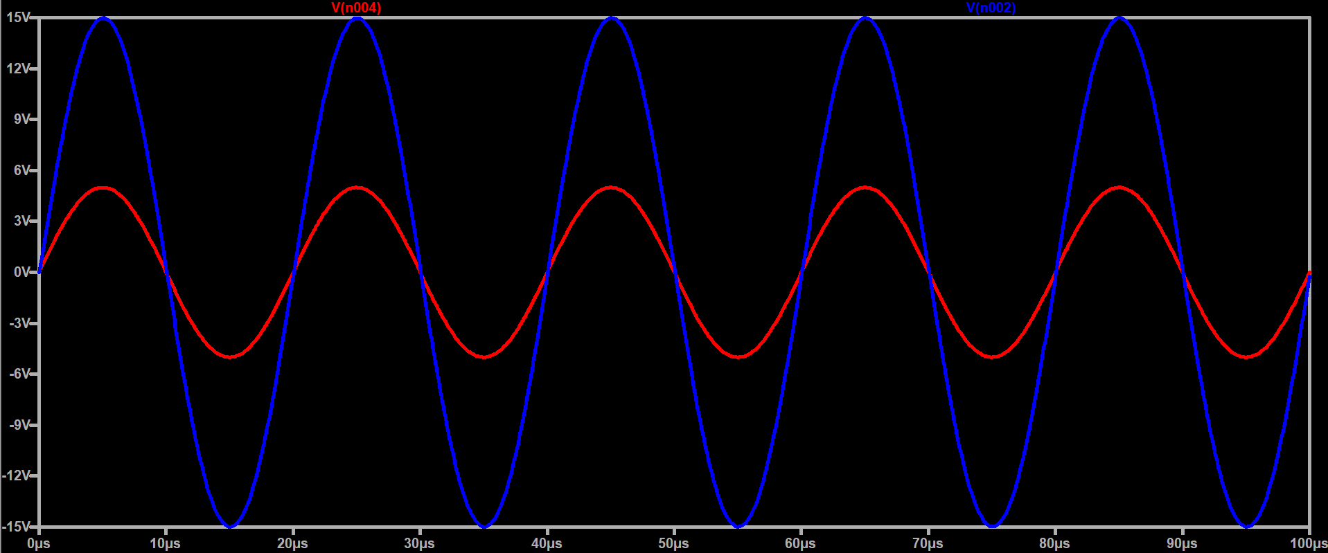 LTspice simulation waveform showing 5V input amplified to 15V output with no DC offset