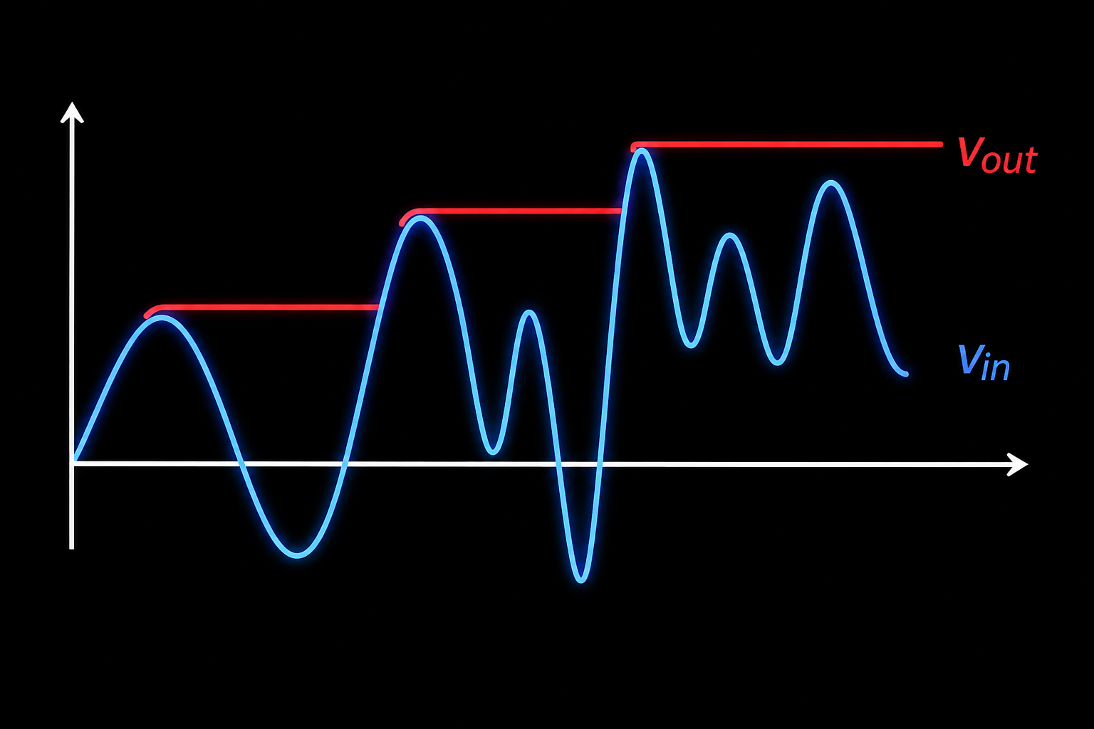 Diagram showing an input waveform with rising peaks and the output holding each new peak value