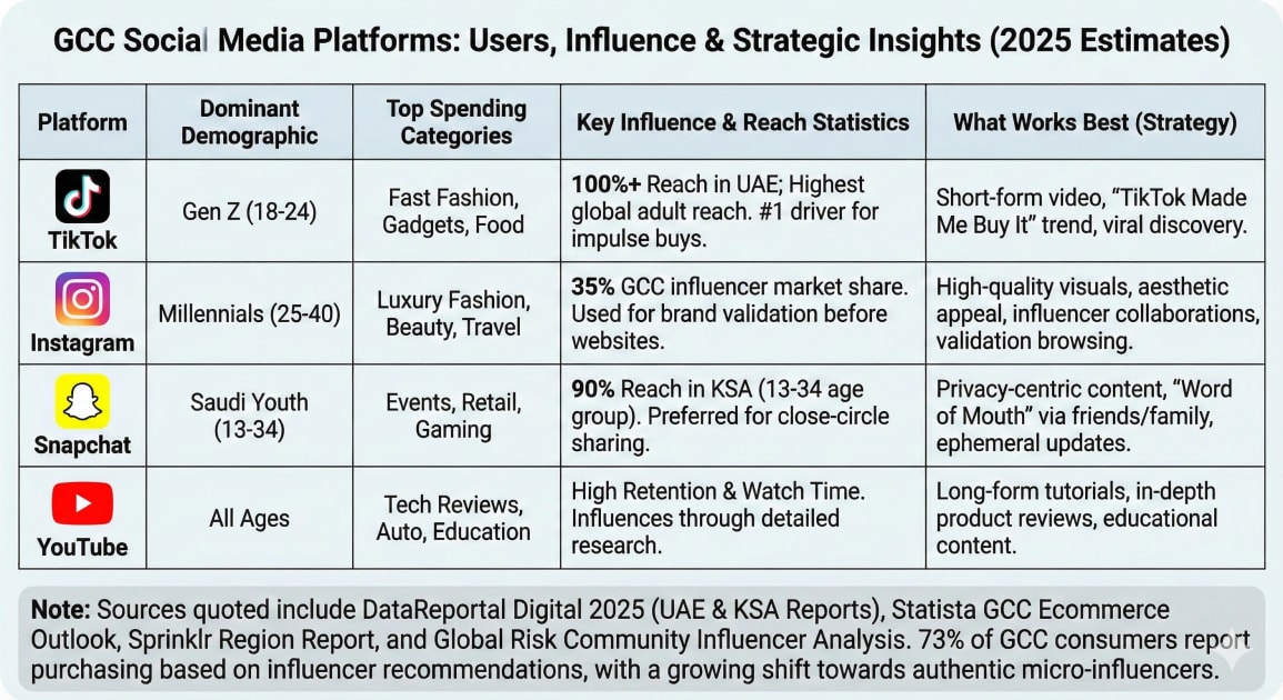 Related to which platforms drive influence?