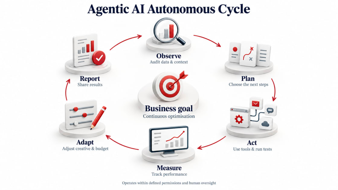 Agentic AI Autonomous Cycle