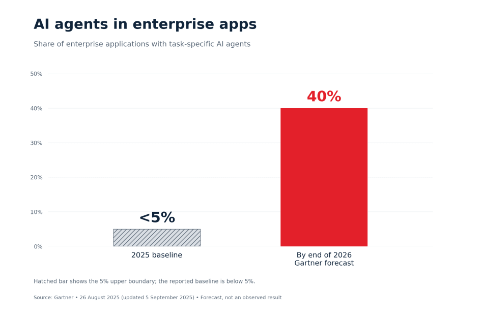 Gartner Projection Chart