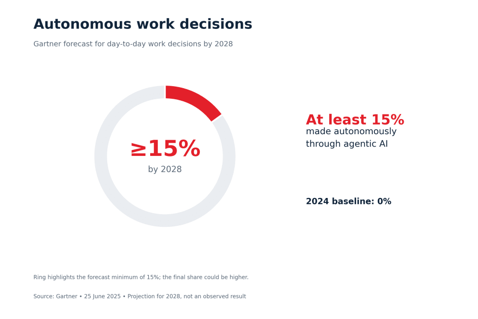 Autonomous Work Decisions Projection