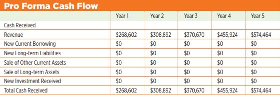 Postal Service Business Plan Sample 6 cash flow of postal services business plan