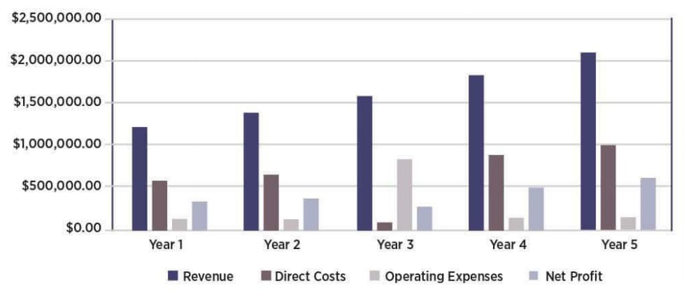 Snack Shop Business Plan Sample 2 Financial highlights of Snack Shop Business Plan Sample