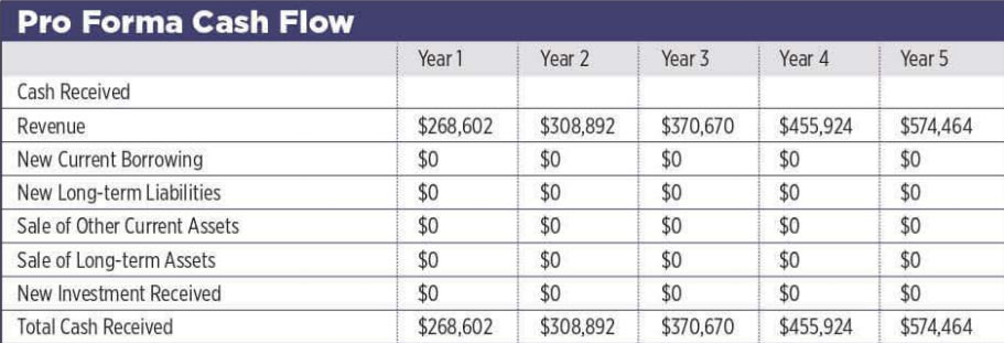 Snack Shop Business Plan Sample 9 projected cash flow of Snack Shop Business Plan Sample