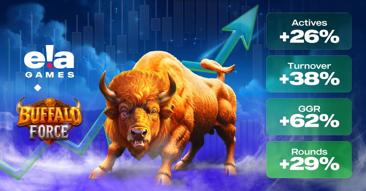 ELA Games’ Buffalo Force Charges to Outstanding Results: 62% GGR Growth in Just 3 Weeks