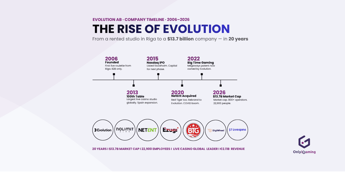 The Rise of Evolution: From Riga Startup to $13.7 Billion Giant