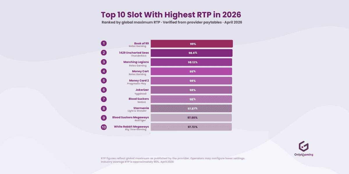 Top 10 Online Slots With the Highest RTP in 2026