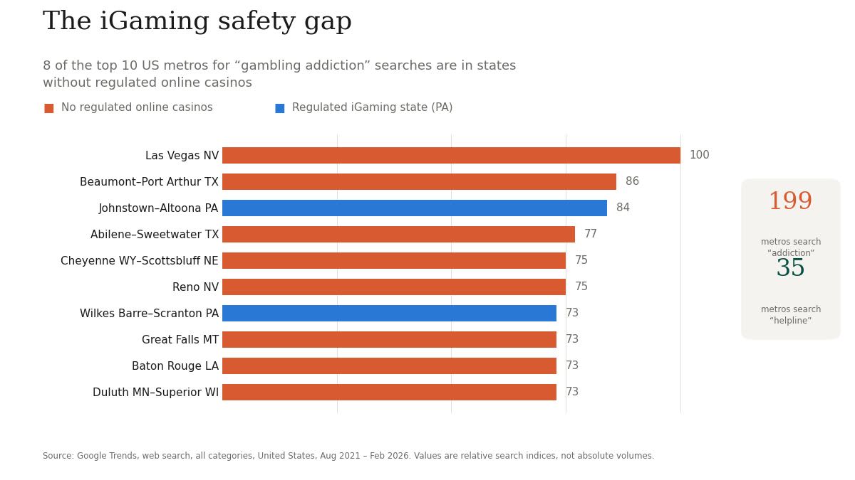 CasinoReviews.net Analysis Finds 8 of 10 US “Gambling Addiction” Search Hotspots in States Without Regulated Online Casinos