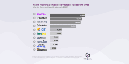 Top 10 iGaming Companies by Global Headcount in 2026