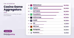 Top 10 Casino Game Aggregators by Catalog Size in 2026