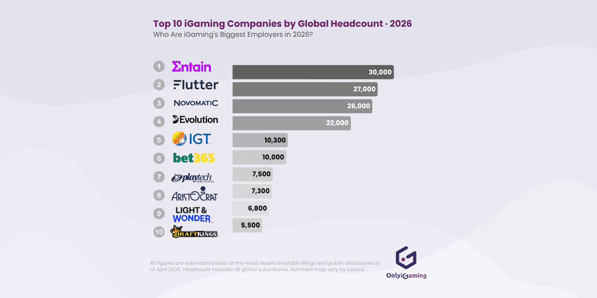 Top 10 iGaming Companies by Global Headcount in 2026