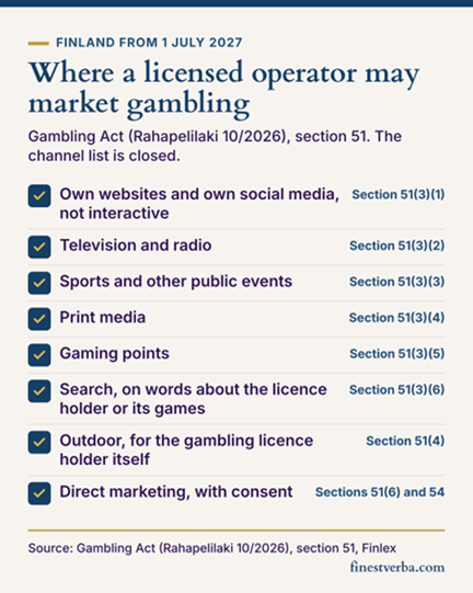 Tiitel: 01a_allowed_channels_s51_mobile.png – Kirjeldus: Infographic: marketing channels on the closed list in section 51 of the Finnish Gambling Act (Rahapelilaki 10/2026), from 1 July 2027: own websites and own social media, not interactive, section 51(3)(1); television and radio, section 51(3)(2); sports and other public events, section 51(3)(3); print media, section 51(3)(4); gaming points, section 51(3)(5); search on words about the licence holder or its games, section 51(3)(6); outdoor for the gambling licence holder itself, section 51(4); and direct marketing with consent, sections 51(6) and 54.