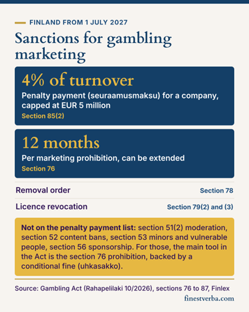 Tiitel: 03_sanctions_ceiling_marketing_mobile.png – Kirjeldus: Infographic: sanctions for gambling marketing under the Finnish Gambling Act. Penalty payment (seuraamusmaksu) for a company of up to 4 percent of turnover, capped at EUR 5 million, under section 85(2). Marketing prohibition of up to 12 months, which can be extended, under section 76. Removal orders under section 78 and licence revocation under section 79(2) and (3). A note says section 51(2), section 52, section 53 on minors and vulnerable people and section 56 on sponsorship are not on the penalty payment list; for those, the main tool in the Act is the section 76 prohibition, backed by a conditional fine (uhkasakko).