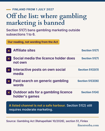 Tiitel: 01b_off_the_list_s51_mobile.png – Kirjeldus: Infographic: channels off the list under section 51(7) of the Finnish Gambling Act, labelled as the author's reading, not wording from the Act: affiliate sites; social media the licence holder does not own; interactive posts on own social media; paid search on generic gambling words; and outdoor ads for a gambling licence holder's games. A note says a listed channel is not a safe harbour, because section 51(2) still requires moderate marketing.