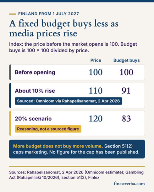 Tiitel: 02_budget_vs_reach_moderation_mobile.png – Kirjeldus: Infographic: media price index and what a fixed budget buys, with the price before the market opens set to 100. Before opening, price 100 and the budget buys 100. At about a 10 percent rise, sourced to Omnicom via Rahapelisanomat, 2 April 2026, price 110 and the budget buys 91. In a 20 percent scenario, labelled reasoning, not a sourced figure, price 120 and the budget buys 83. A note says section 51(2) caps marketing and no figure for the cap has been published.