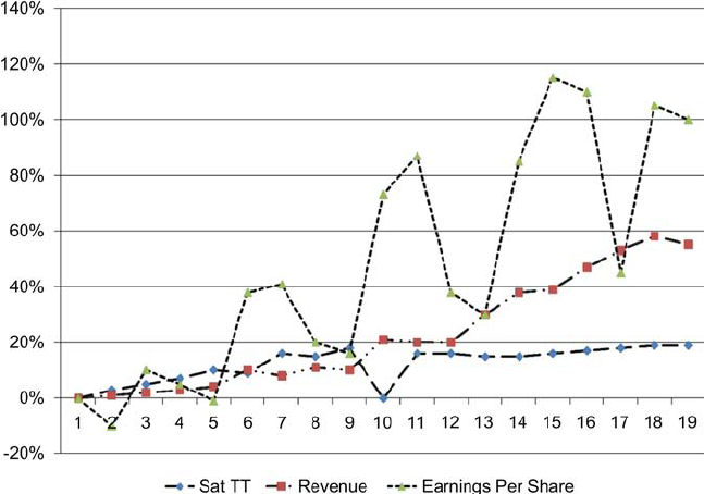 Satisfaction-and-financial-performance-growth-percent Satisfaction-and-financial-performance-growth-percent