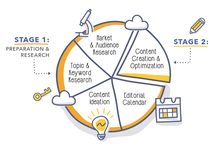 Content Strategy_Pie Chart v1.0 Content Strategy_Pie Chart v1.0