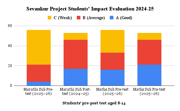 Sevankur Project 2025 Impact Evaluation Graph