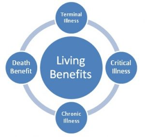 Living Benefits of Term Life Insurance