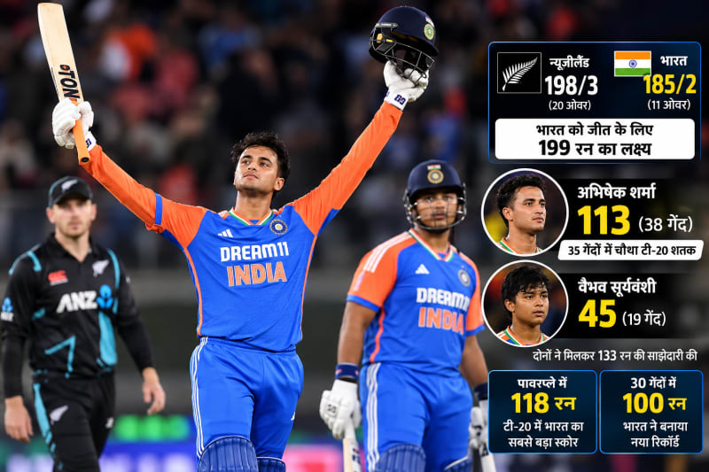 अभिषेक शर्मा का तूफानी शतक, 38 गेंदों में ठोके 113 रन; वैभव सूर्यवंशी 45 रन बनाकर लौटे पवेलियन