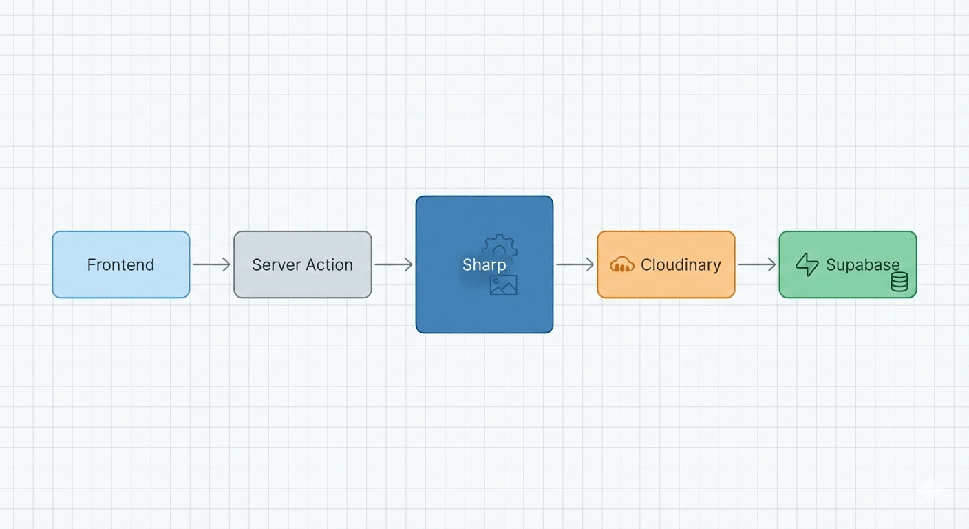 Optimizing Image Uploads with Cloudinary in Next.js
