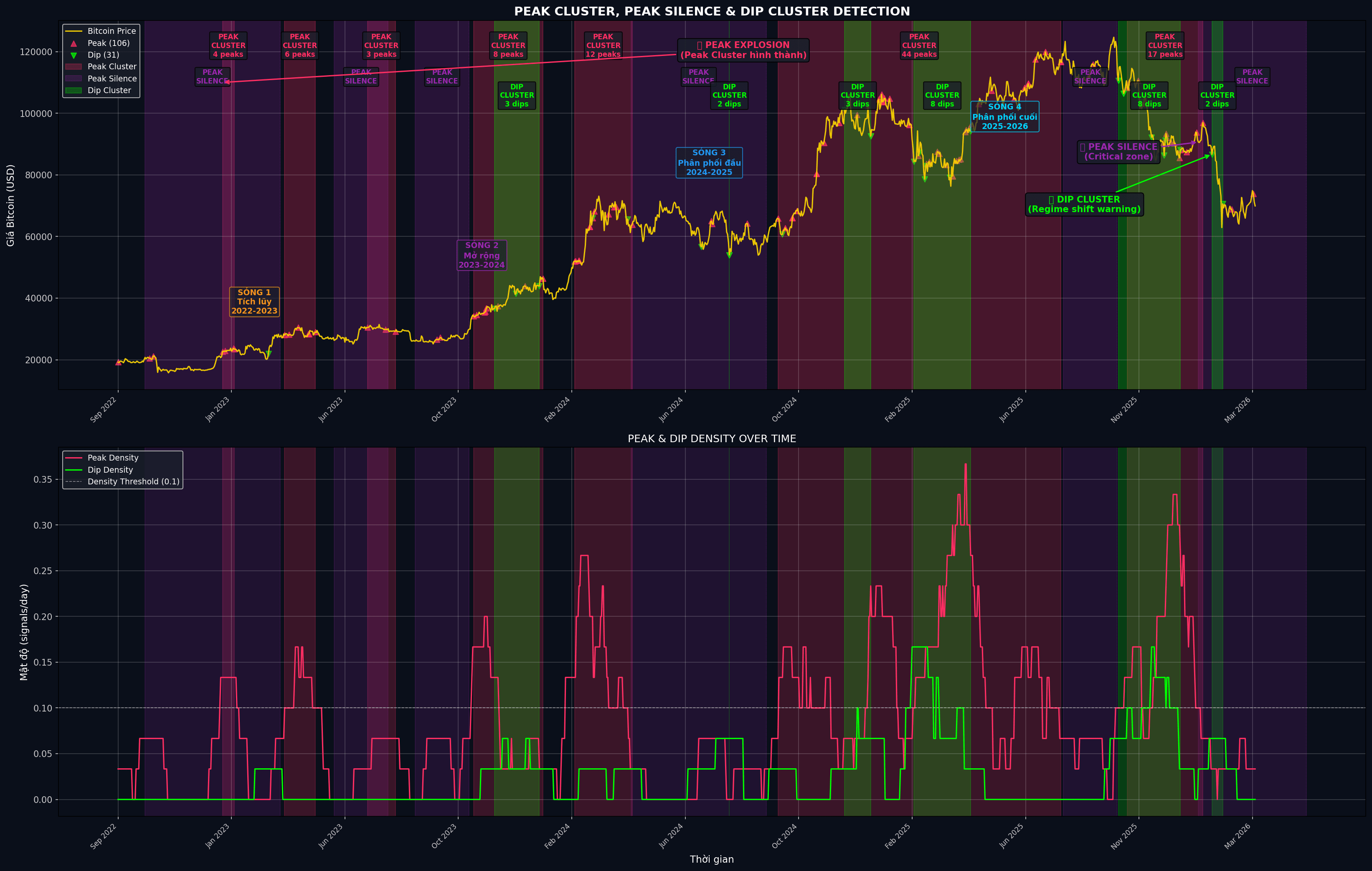 Peak Silence và Dip Cluster trên dashboard BitcoinPeakDip - biểu hiện của cạn kiệt thanh khoản