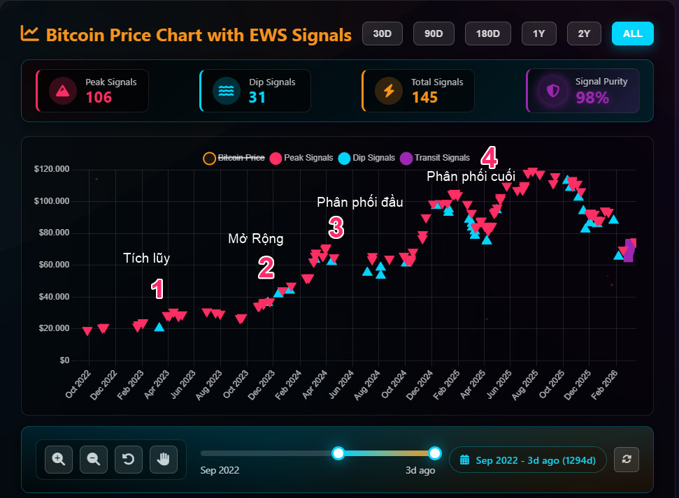 BitcoinPeakDip - Cấu trúc 4 sóng Bitcoin 2022-2026 với tín hiệu Peak và Dip