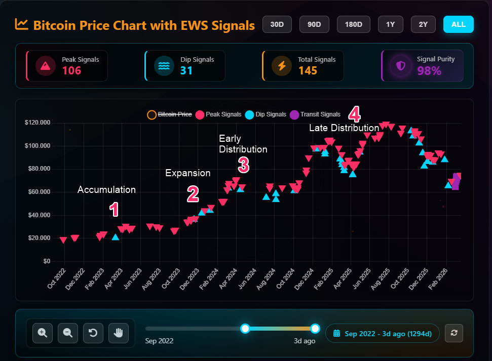BitcoinPeakDip - 2022-2026年比特币4浪结构及峰值/谷底信号