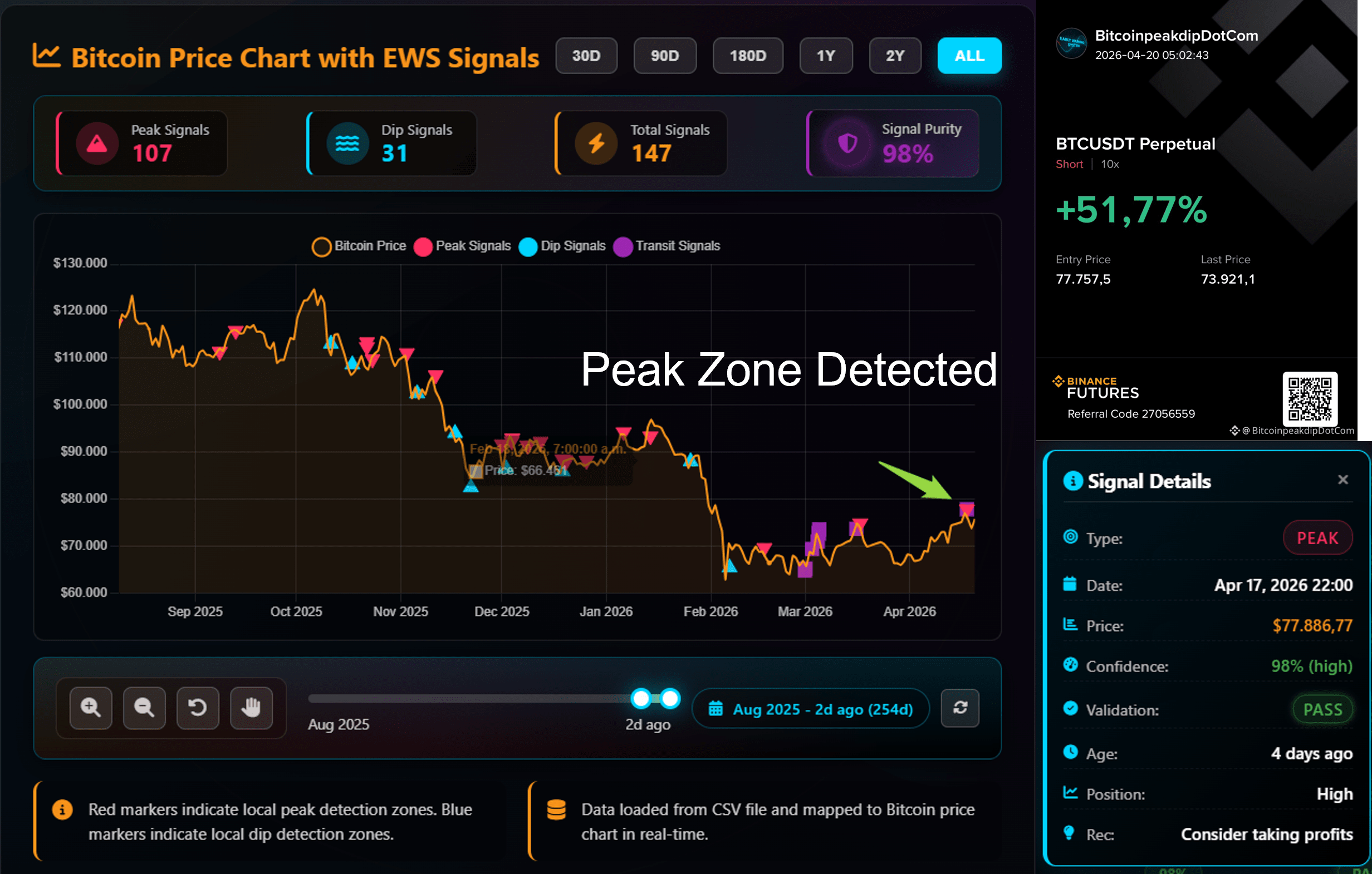 Bitcoin PeakDip 仪表板 - Glassnode 和 CryptoQuant 的链上数据对比