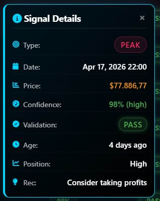 比特币峰值区域信号详情 - $77,886 USDT，验证状态：通过