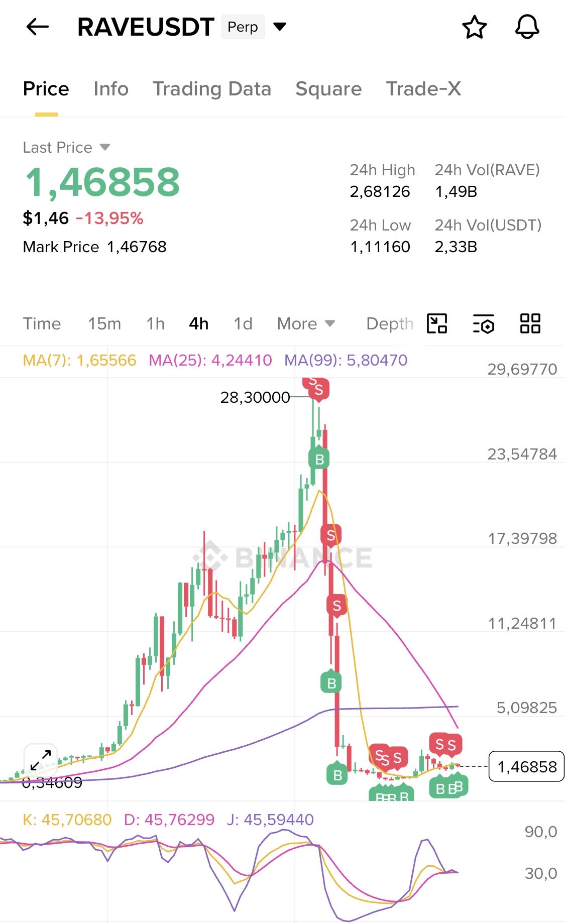 RAVE 山寨币 -99% 流动性崩盘检测，紧随比特币峰值信号之后