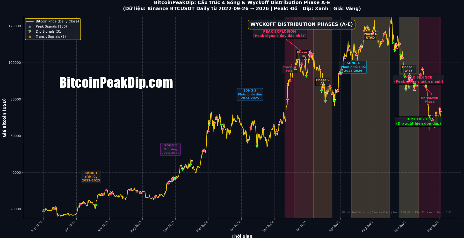 Wyckoff方法 - 对应比特币周期波段3-4的派发阶段A-E