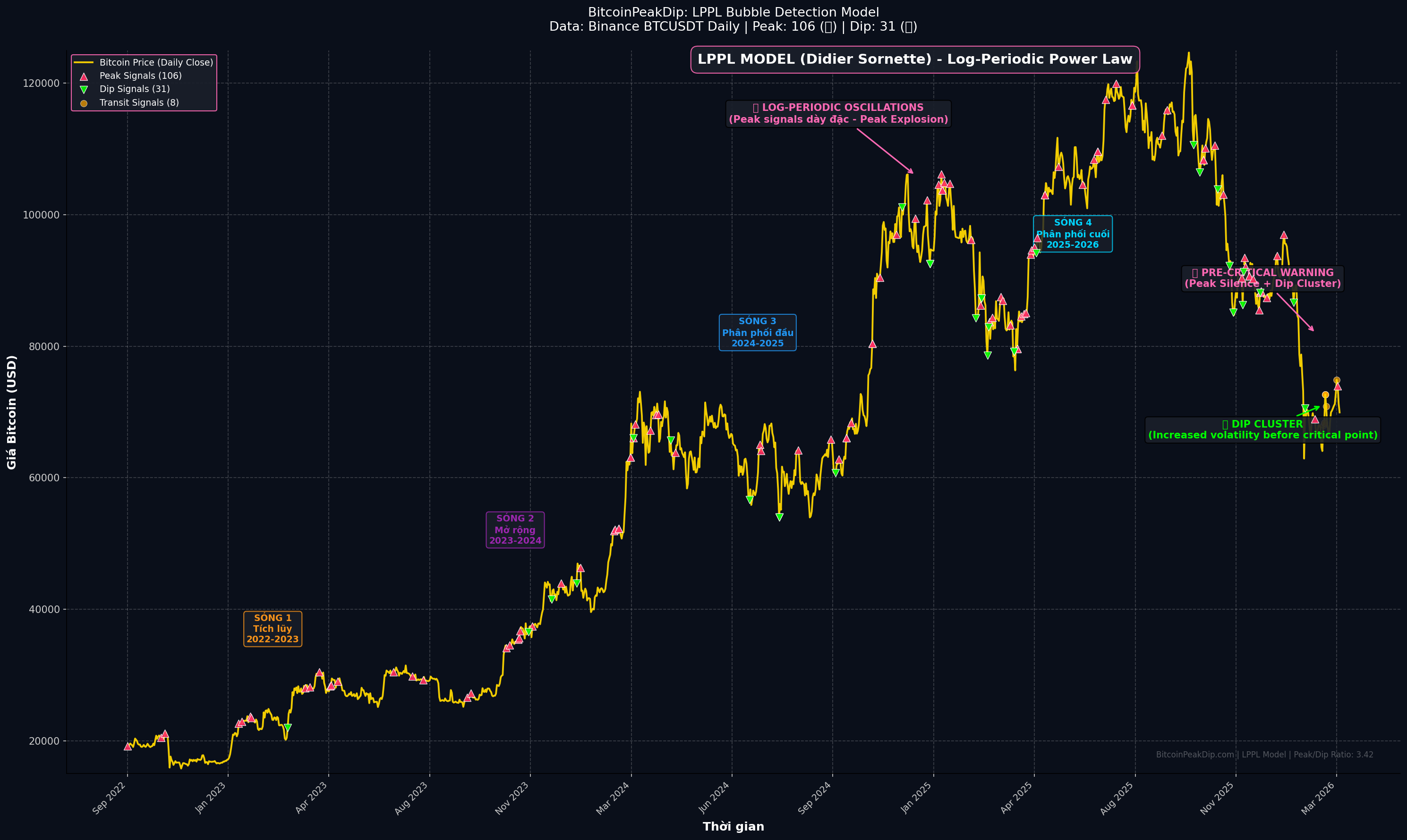 Didier Sornette的LPPL模型 - 金融泡沫临界点前的对数周期振荡