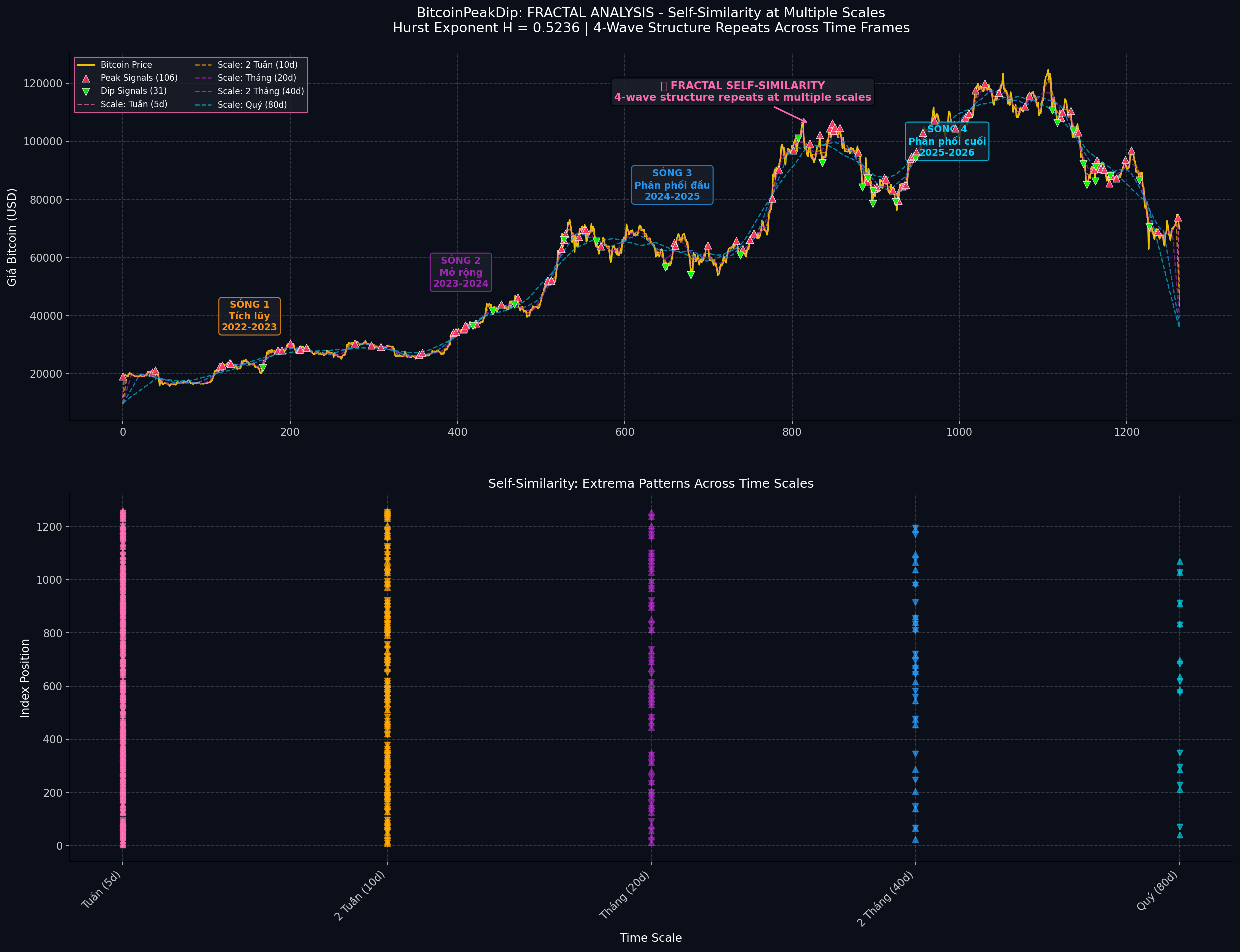 分形中的自相似性 - 4波段结构在不同时间尺度上重复
