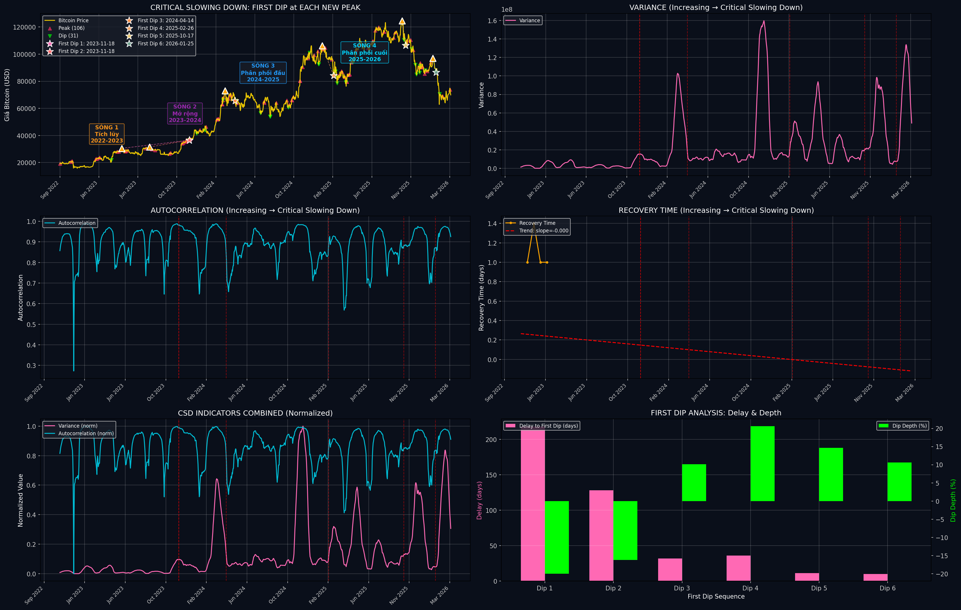 临界减速 - 市场状态转换前恢复变慢
