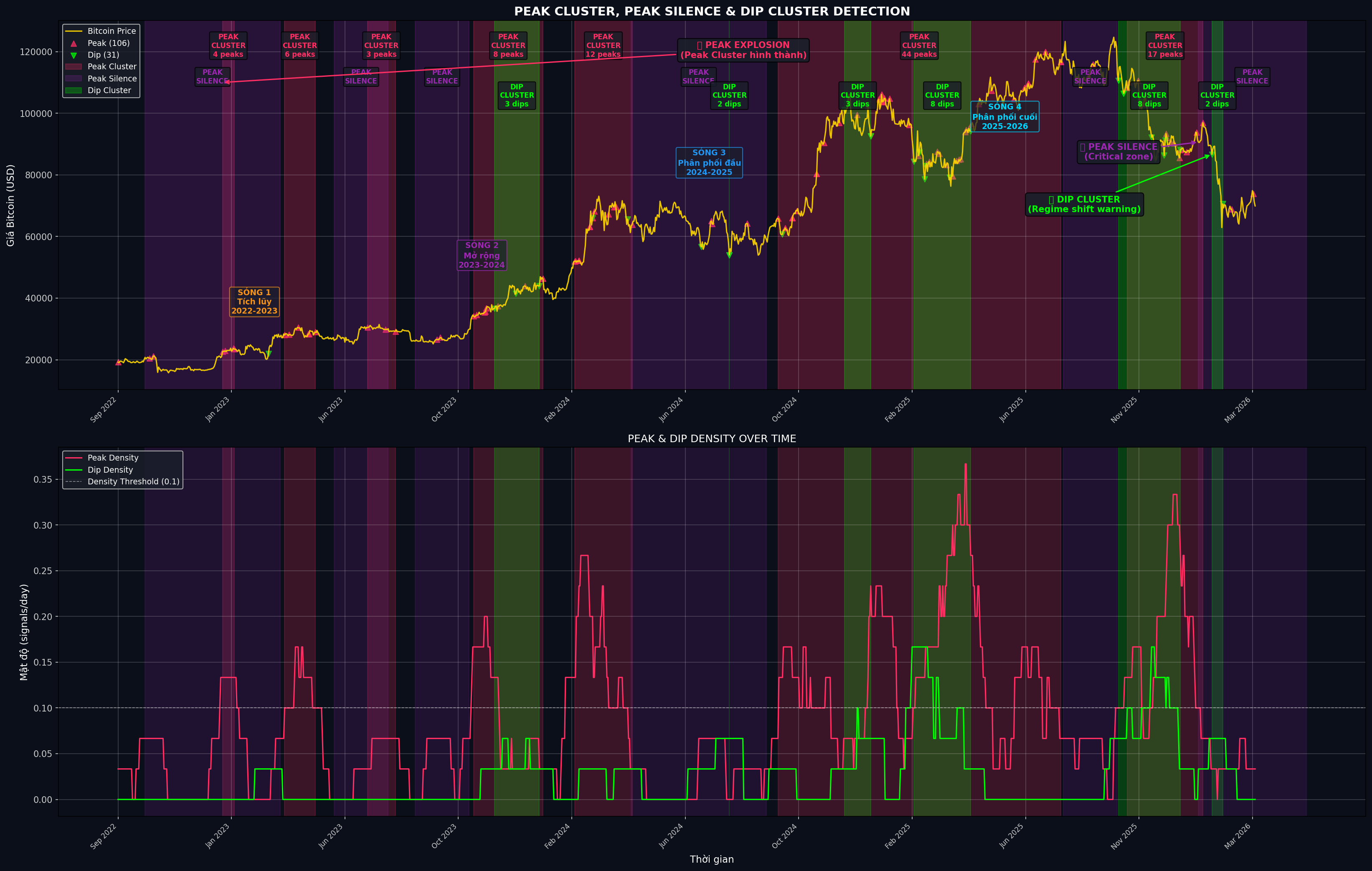 比特币峰谷仪表板上的峰值静默和谷底簇 - 流动性枯竭的指标