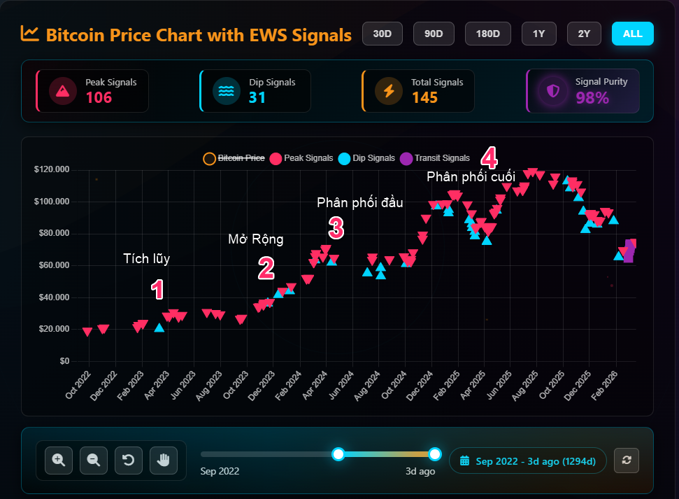 比特币峰谷 - 2022-2026年比特币4波段结构，带峰值和谷底信号