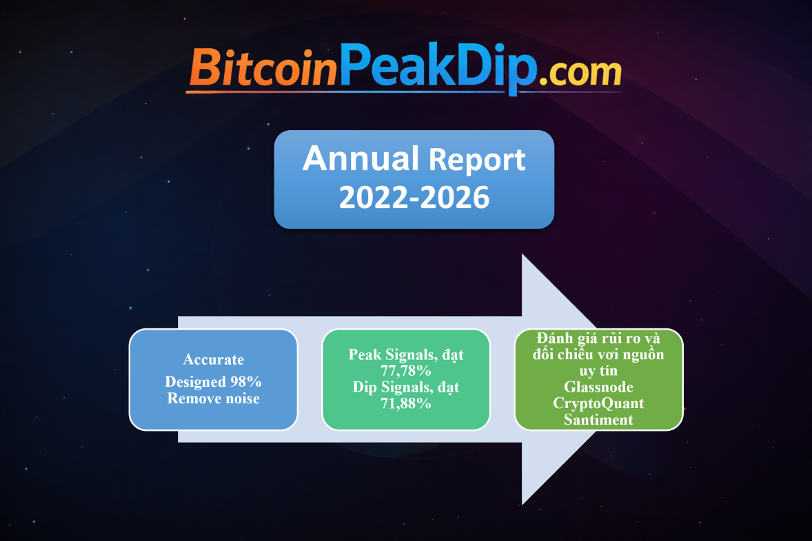 年度报告 2022-2026：比特币峰谷信号系统准确性评估