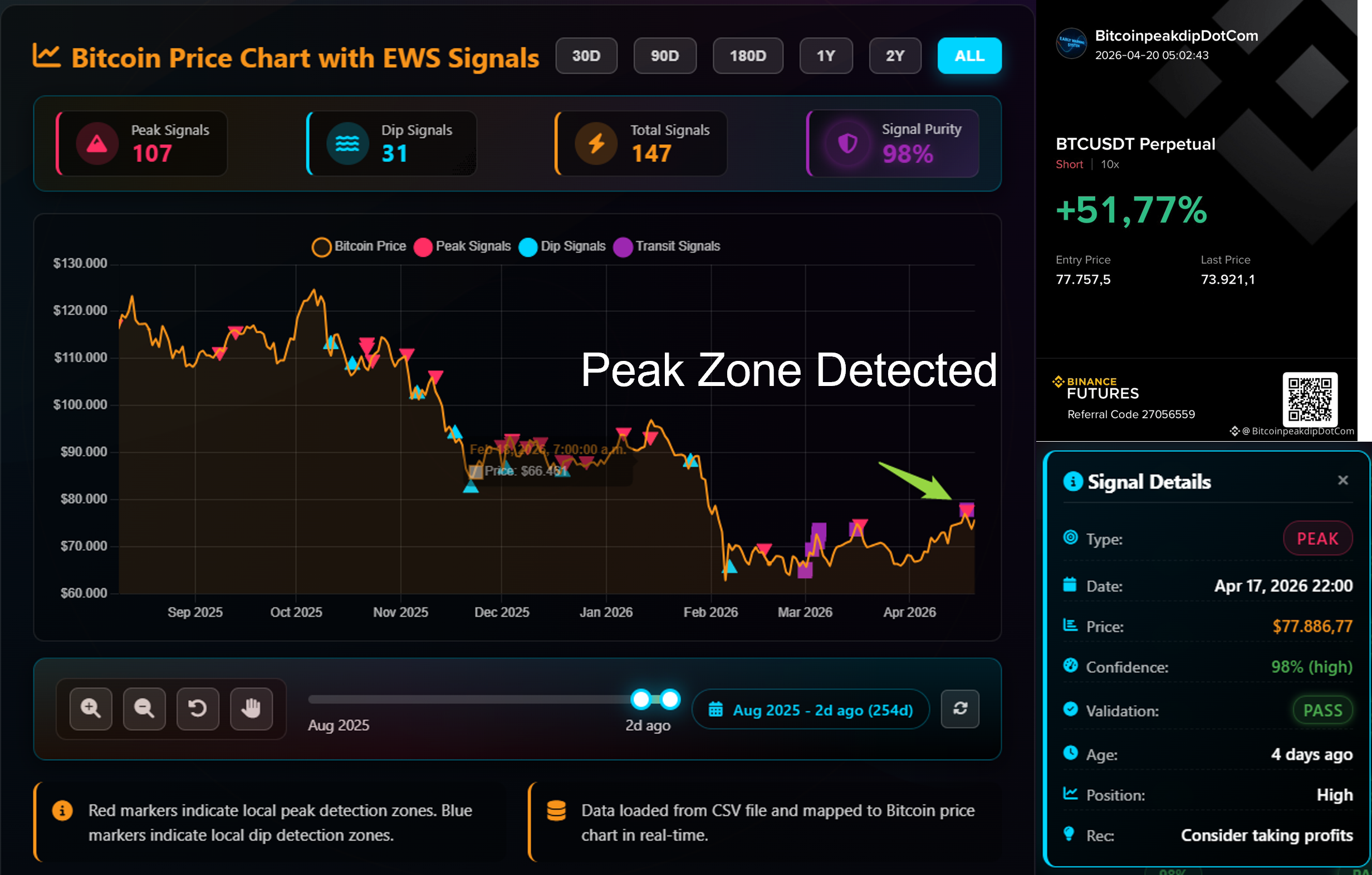 Bitcoin PeakDip Dashboard - So sánh dữ liệu on-chain từ Glassnode và CryptoQuant