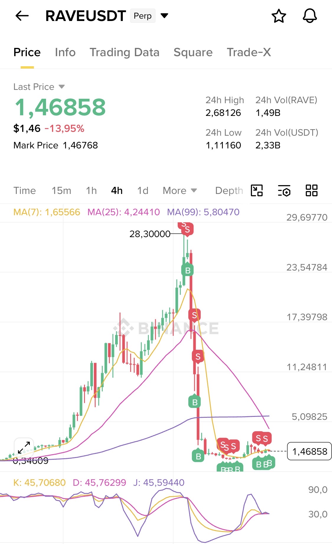 Phát hiện sụp đổ thanh khoản của Altcoin RAVE -99% sau tín hiệu đỉnh Bitcoin