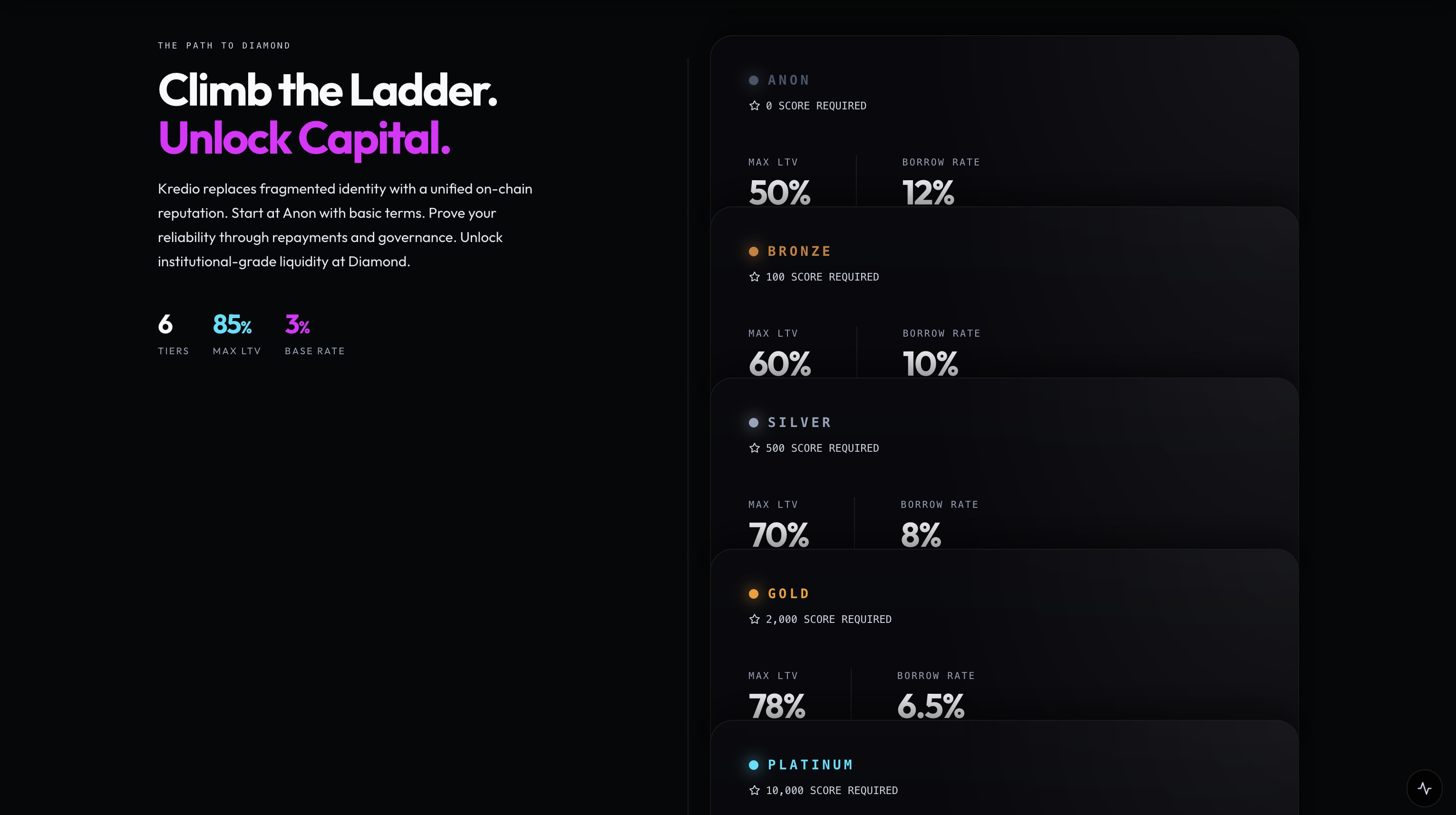 Borrower tiers
