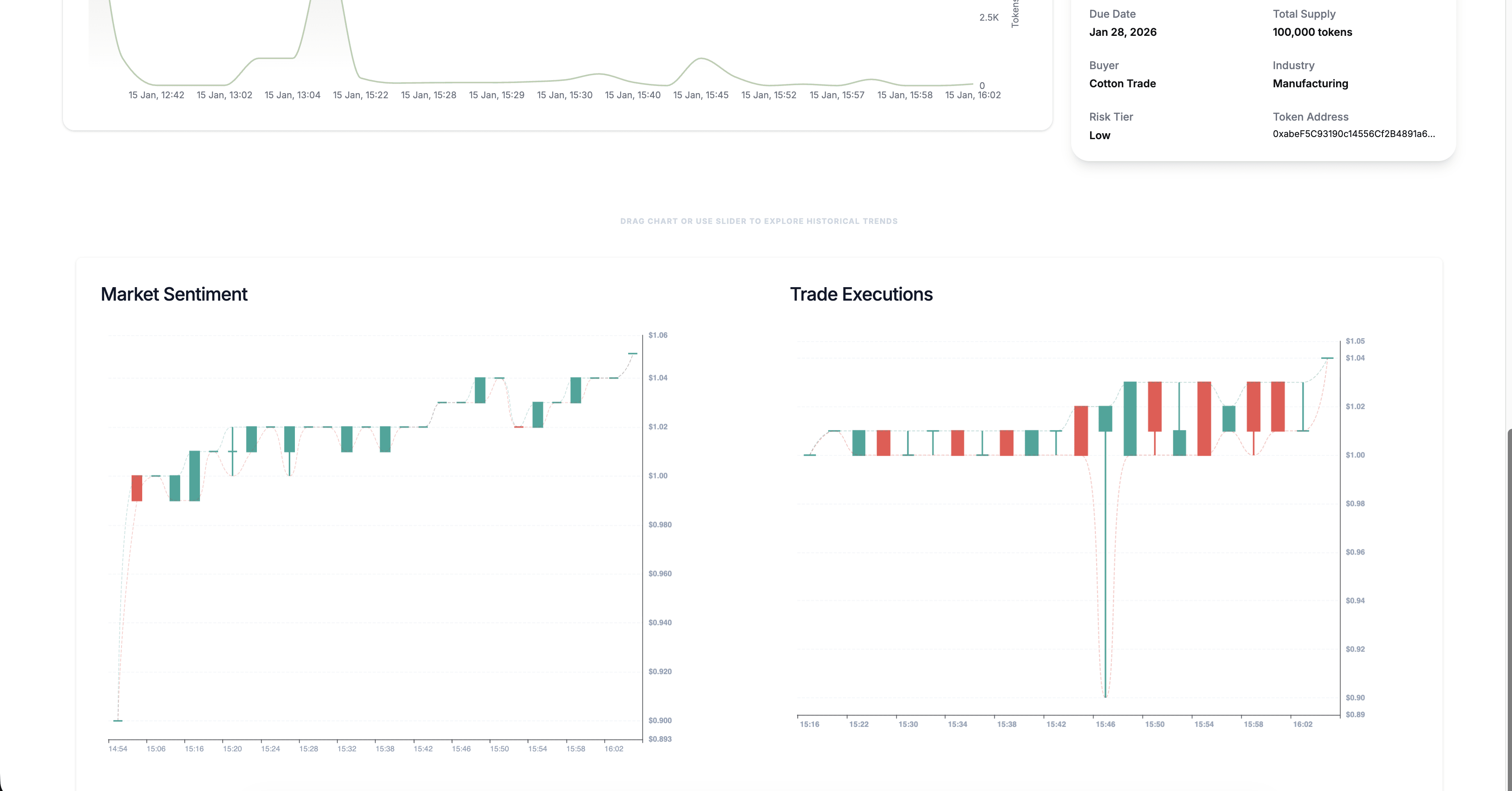 Trade charts