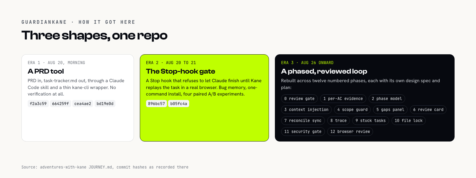 GuardianKane's three eras. Era 1 on August 20 morning: a PRD tool with no verification, commits f2a3c59, 664259f, cea4ae2, bd19e0d. Era 2 on August 20 to 21: the Stop-hook gate with bug memory, a one-command install and four A/B experiments, commits 896bc57 and b05fc4a. Era 3 from August 26: a phased, reviewed loop across phases 0 to 12.