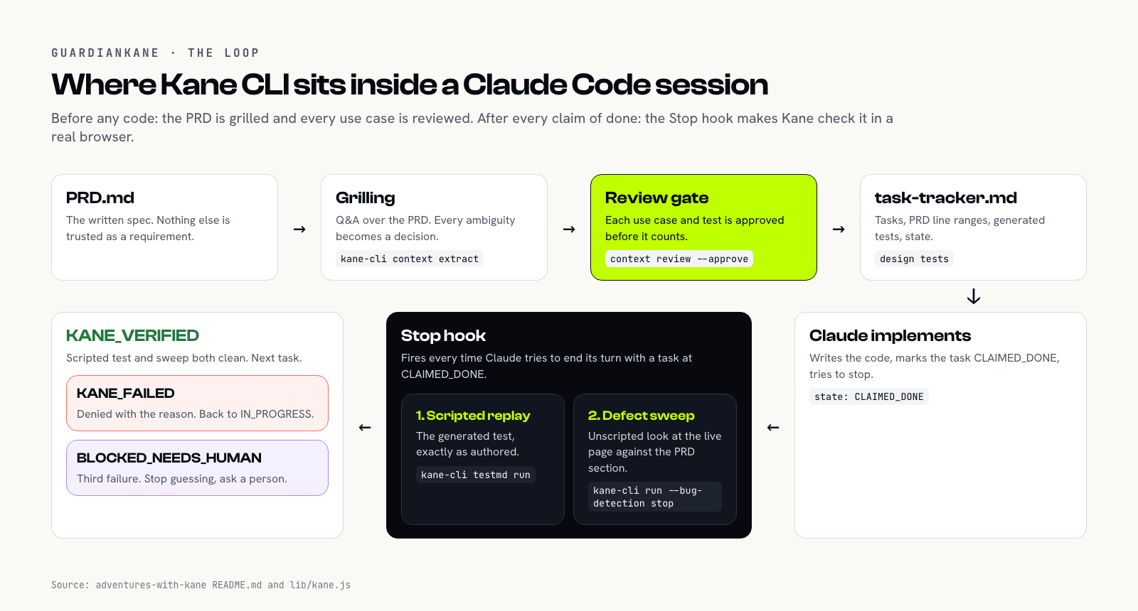 Diagram of a Claude Code session: the agent claims a task done, the Stop hook fires, Kane CLI replays the task's test and runs a defect sweep in headless Chrome against the dev server, and the hook either blocks the stop with a reason or advances the task to KANE_VERIFIED