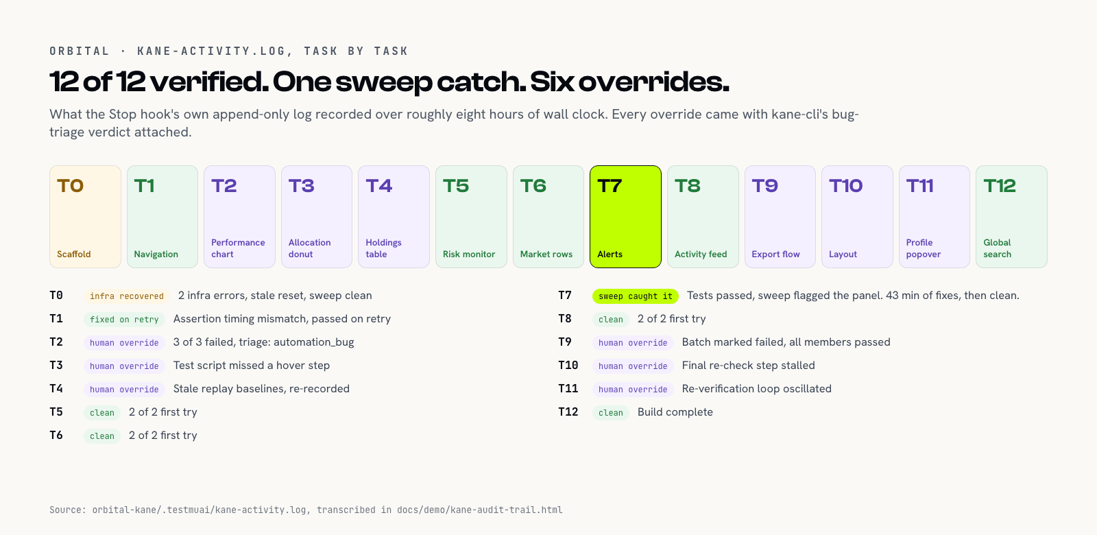 Grid of the thirteen ORBITAL tasks, T0 to T12, each labeled with its outcome: T0 infra errors and a stale reset then a clean sweep, T1 passed on retry, T2 T3 T4 T9 T10 T11 human overrides after automation failures, T5 T6 T8 T12 clean on the first try, and T7 caught by the sweep, fixed in 43 minutes, then clean