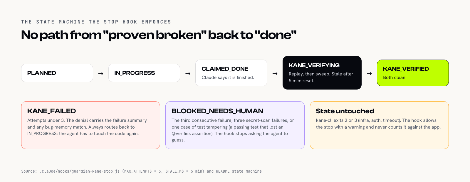 The state machine the Stop hook enforces. PLANNED, IN_PROGRESS, CLAIMED_DONE, KANE_VERIFYING, KANE_VERIFIED in a row. Below: KANE_FAILED routes back to IN_PROGRESS; BLOCKED_NEEDS_HUMAN after the third failure or one case of test tampering; kane-cli exit 2 or 3 leaves state untouched.