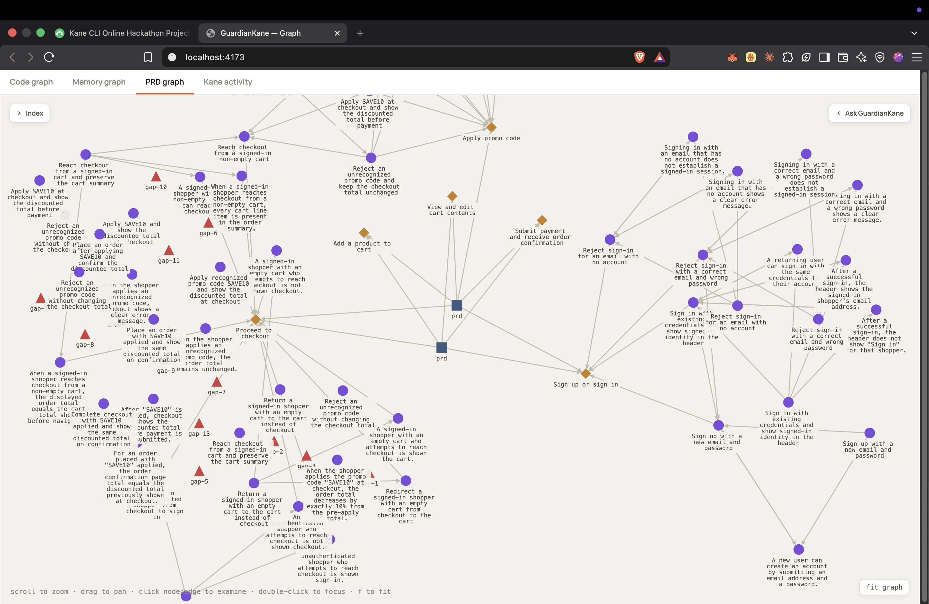 The PRD graph tab: purple claim nodes for individual acceptance criteria, orange diamond feature nodes such as Add a product to cart, Proceed to checkout, Sign up or sign in, and Apply promo code, two blue PRD source nodes in the middle, and red triangles marking gaps numbered gap-1 to gap-13 around the checkout and promo code clusters.