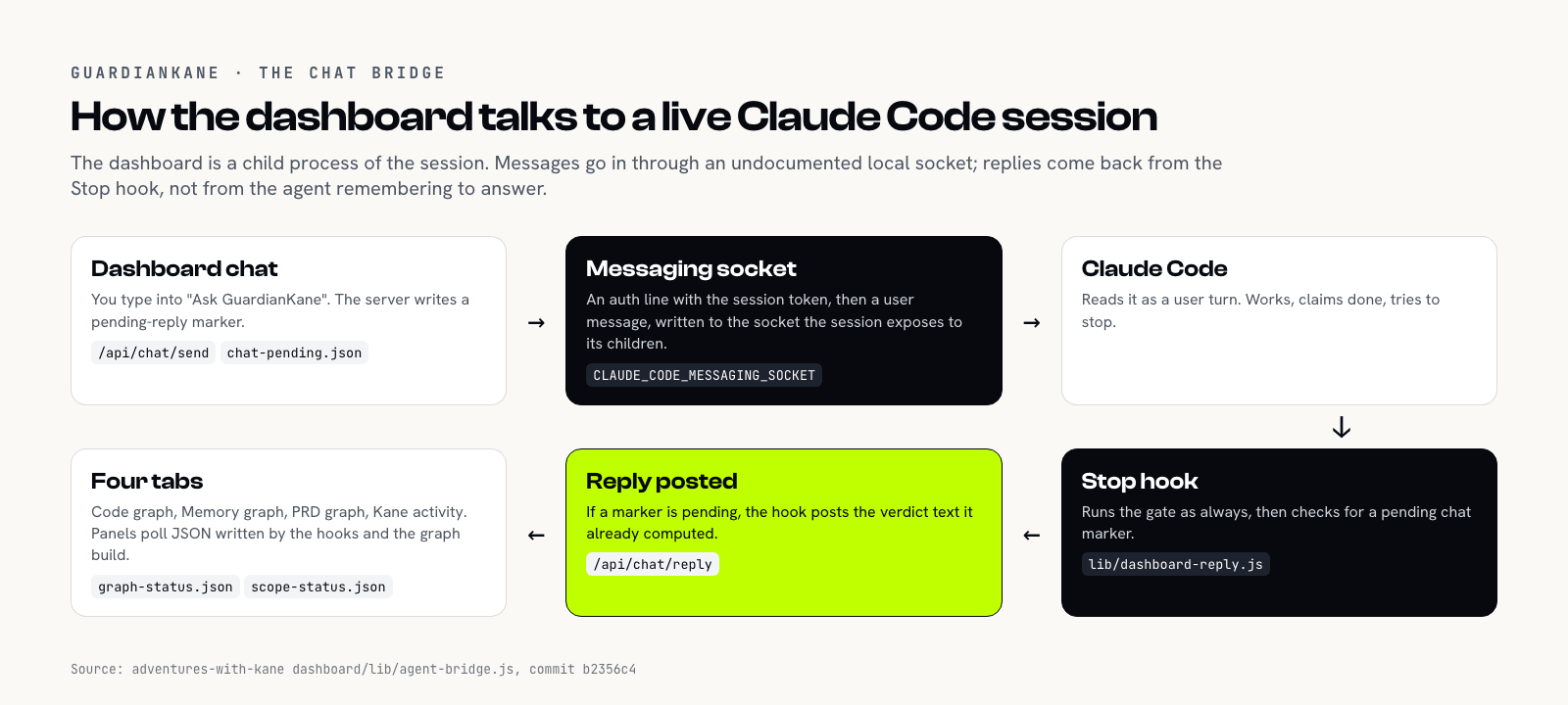 How the dashboard talks to a live Claude Code session. Dashboard chat writes a pending-reply marker and posts through a local messaging socket, authenticated with the session token, into Claude Code, which reads it as a user turn. When Claude tries to stop, the Stop hook runs the gate and, if a marker is pending, posts the verdict text it already computed back to the dashboard.
