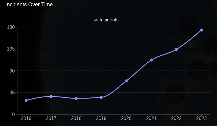 Crime trends over the years